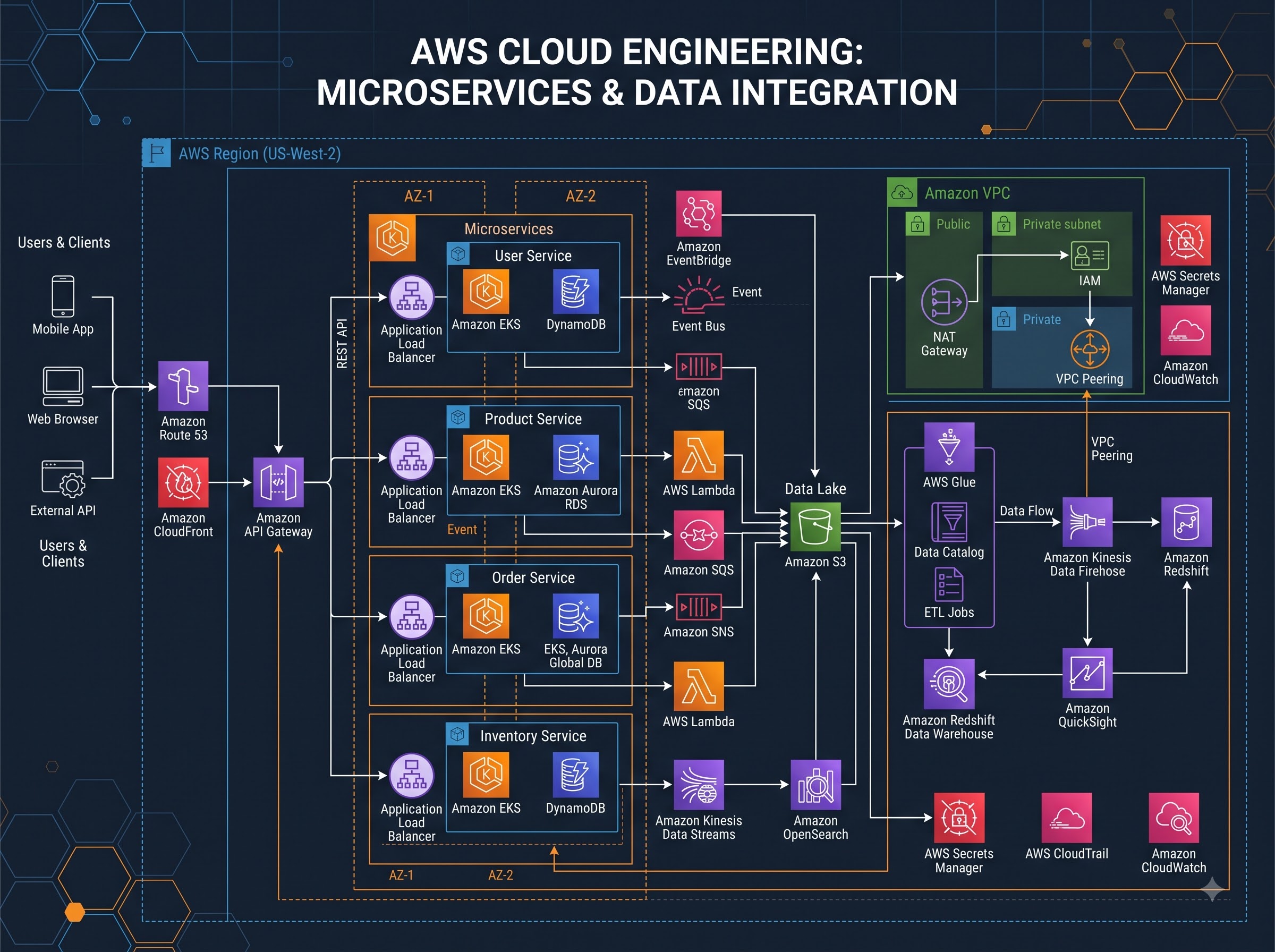 AWS Cloud Engineering: Microservices & Data Integration